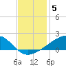 Wolf River tide chart for Sunday, December 5, 2021