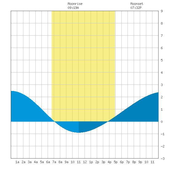 Wolf River tide chart for Monday, December 6, 2021