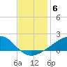 Wolf River tide chart for Monday, December 6, 2021