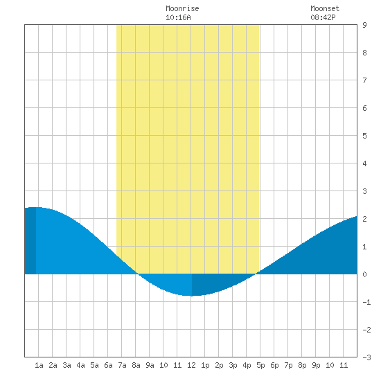 Wolf River tide chart for Tuesday, December 7, 2021