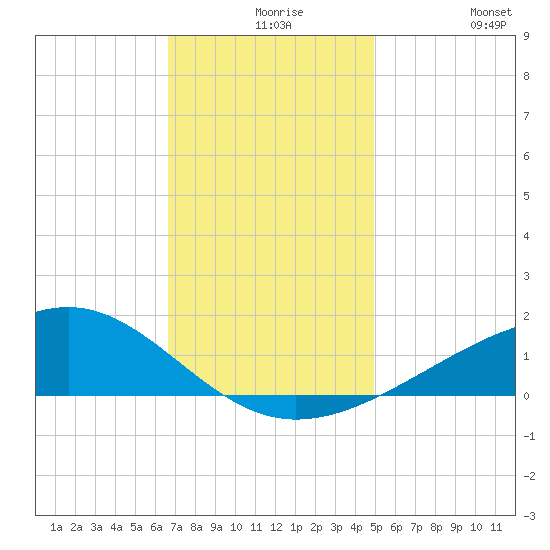 Wolf River tide chart for Wednesday, December 8, 2021
