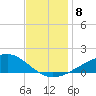 Wolf River tide chart for Wednesday, December 8, 2021