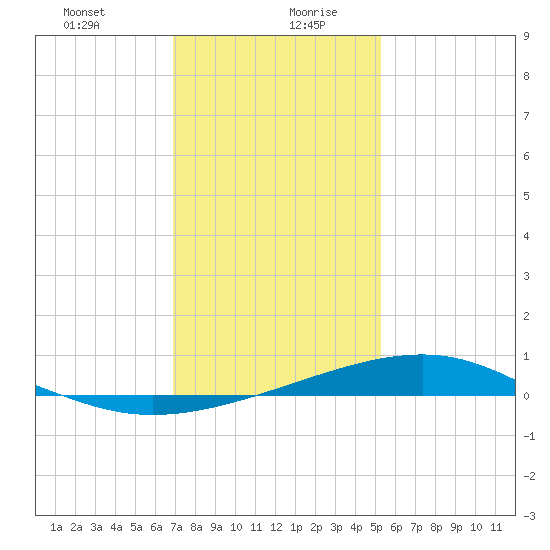 Wolf River tide chart for Tuesday, January 11, 2022