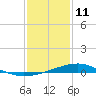 Wolf River tide chart for Tuesday, January 11, 2022