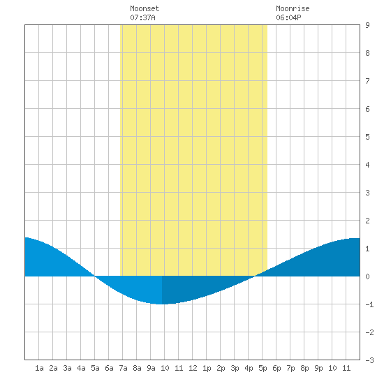Wolf River tide chart for Tuesday, January 18, 2022