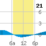 Wolf River tide chart for Friday, January 21, 2022
