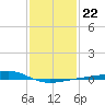 Wolf River tide chart for Saturday, January 22, 2022