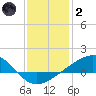 Wolf River tide chart for Sunday, January 2, 2022