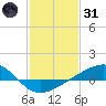 Wolf River tide chart for Monday, January 31, 2022