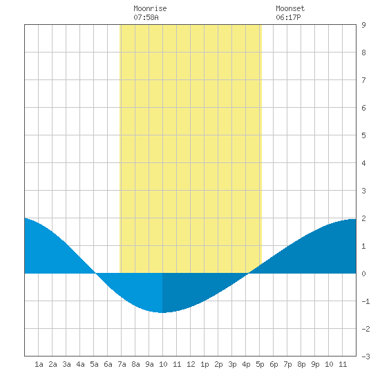 Wolf River tide chart for Monday, January 3, 2022