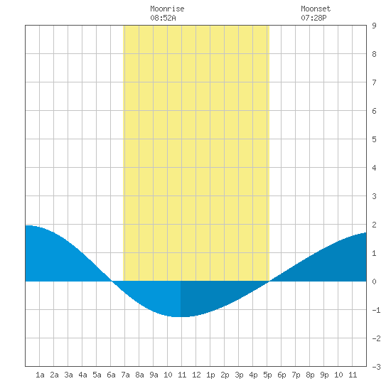 Wolf River tide chart for Tuesday, January 4, 2022