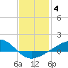 Wolf River tide chart for Tuesday, January 4, 2022