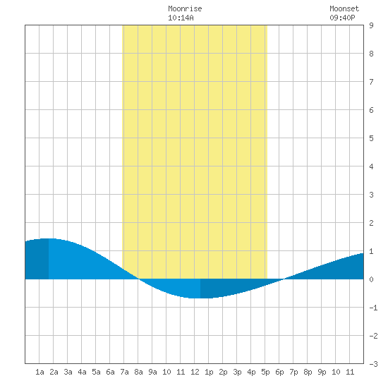 Wolf River tide chart for Thursday, January 6, 2022