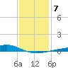 Wolf River tide chart for Friday, January 7, 2022