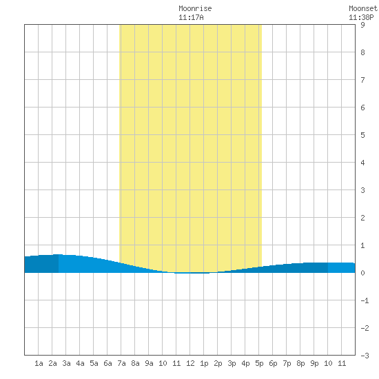 Wolf River tide chart for Saturday, January 8, 2022