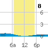 Wolf River tide chart for Saturday, January 8, 2022