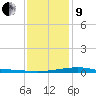 Wolf River tide chart for Sunday, January 9, 2022