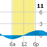 Wolf River tide chart for Friday, February 11, 2022