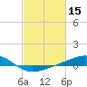 Wolf River tide chart for Tuesday, February 15, 2022
