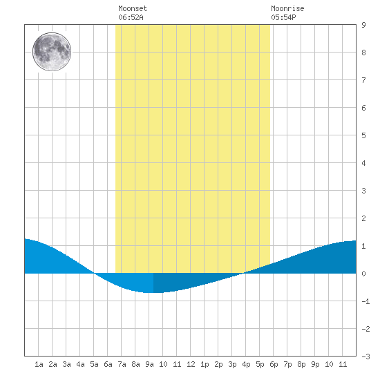 Wolf River tide chart for Wednesday, February 16, 2022