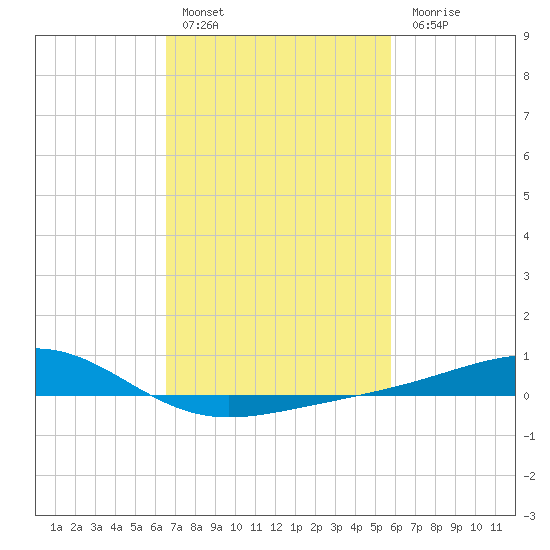 Wolf River tide chart for Thursday, February 17, 2022