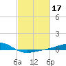 Wolf River tide chart for Thursday, February 17, 2022