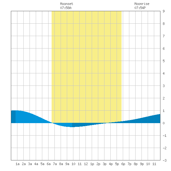Wolf River tide chart for Friday, February 18, 2022