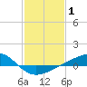 Wolf River tide chart for Tuesday, February 1, 2022