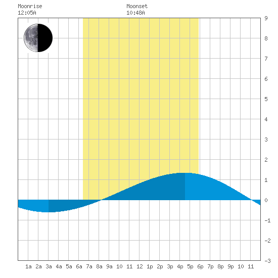 Wolf River tide chart for Wednesday, February 23, 2022