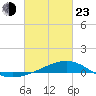 Wolf River tide chart for Wednesday, February 23, 2022