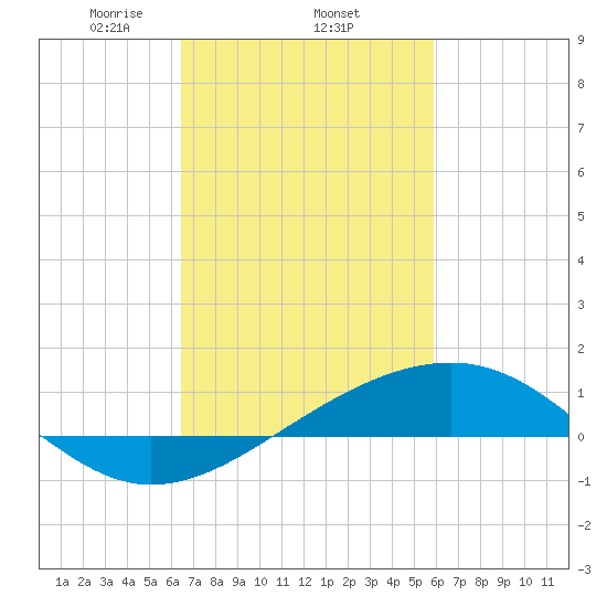 Wolf River tide chart for Friday, February 25, 2022