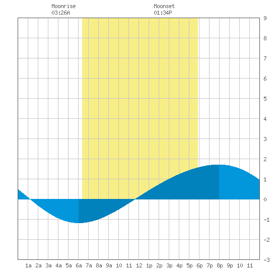 Wolf River tide chart for Saturday, February 26, 2022