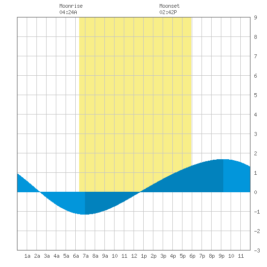 Wolf River tide chart for Sunday, February 27, 2022