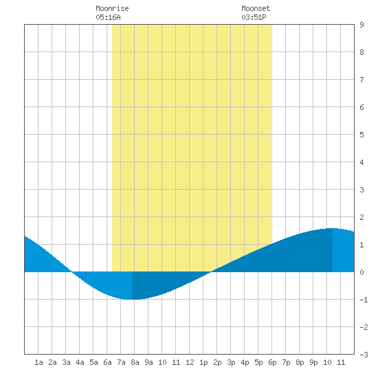 Wolf River tide chart for Monday, February 28, 2022
