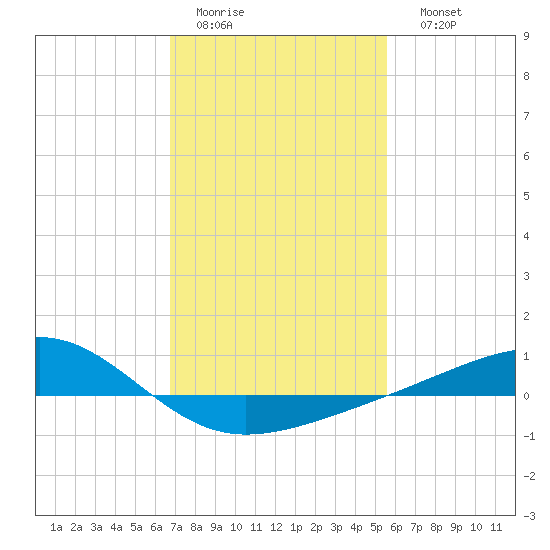 Wolf River tide chart for Wednesday, February 2, 2022