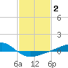 Wolf River tide chart for Wednesday, February 2, 2022