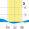 Wolf River tide chart for Thursday, February 3, 2022