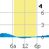 Wolf River tide chart for Friday, February 4, 2022