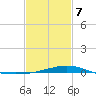 Wolf River tide chart for Monday, February 7, 2022