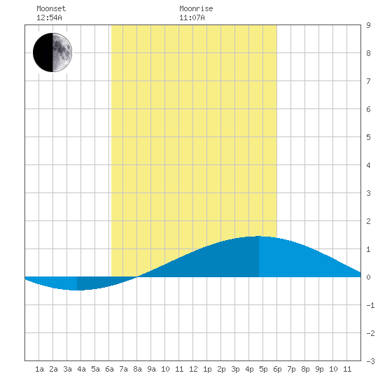 Wolf River tide chart for Thursday, March 10, 2022