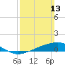 Wolf River tide chart for Sunday, March 13, 2022