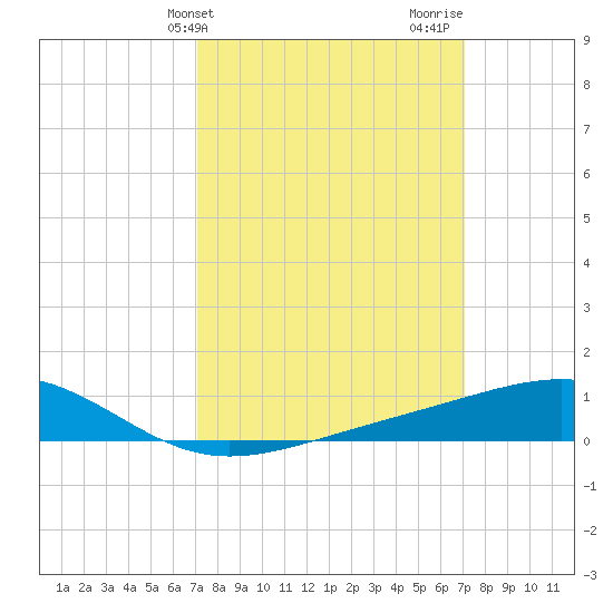 Wolf River tide chart for Tuesday, March 15, 2022