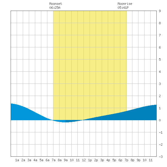 Wolf River tide chart for Wednesday, March 16, 2022