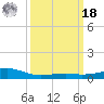 Wolf River tide chart for Friday, March 18, 2022