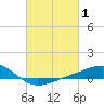 Wolf River tide chart for Tuesday, March 1, 2022