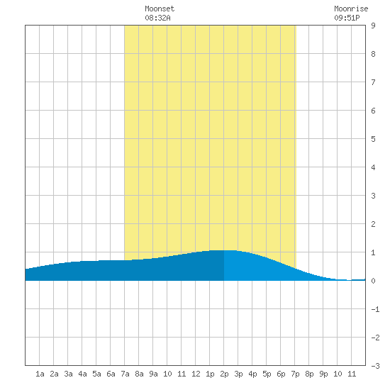 Wolf River tide chart for Sunday, March 20, 2022