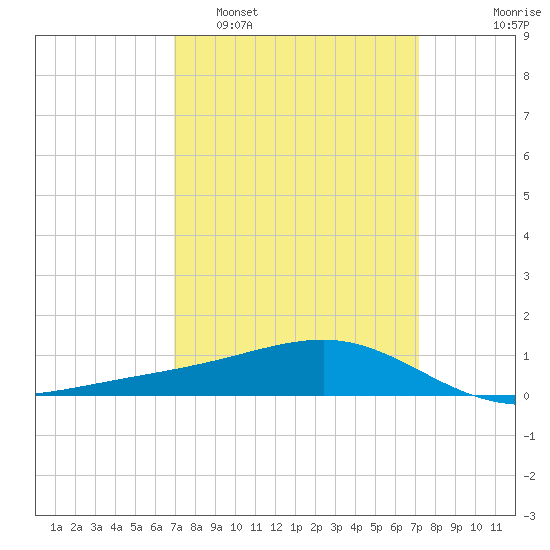 Wolf River tide chart for Monday, March 21, 2022