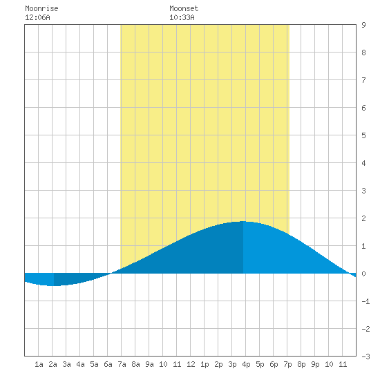 Wolf River tide chart for Wednesday, March 23, 2022