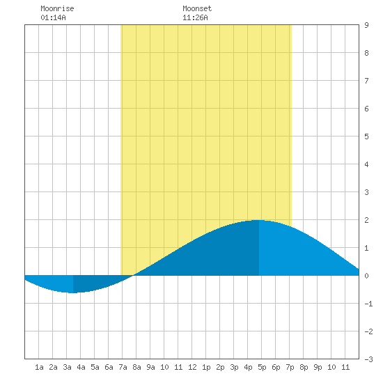 Wolf River tide chart for Thursday, March 24, 2022