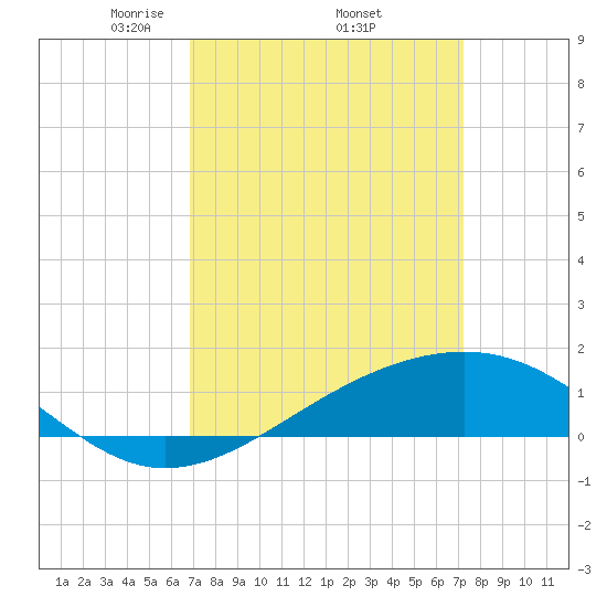 Wolf River tide chart for Saturday, March 26, 2022